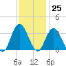 Steelmanville tide chart for Saturday, November 25, 2023