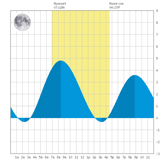 Steelmanville tide chart for Monday, November 27, 2023