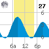 Steelmanville tide chart for Monday, November 27, 2023