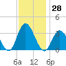 Steelmanville tide chart for Tuesday, November 28, 2023