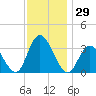 Steelmanville tide chart for Wednesday, November 29, 2023