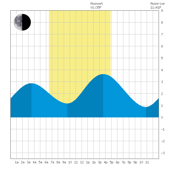 Steelmanville tide chart for Sunday, November 5, 2023