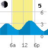 Steelmanville tide chart for Sunday, November 5, 2023