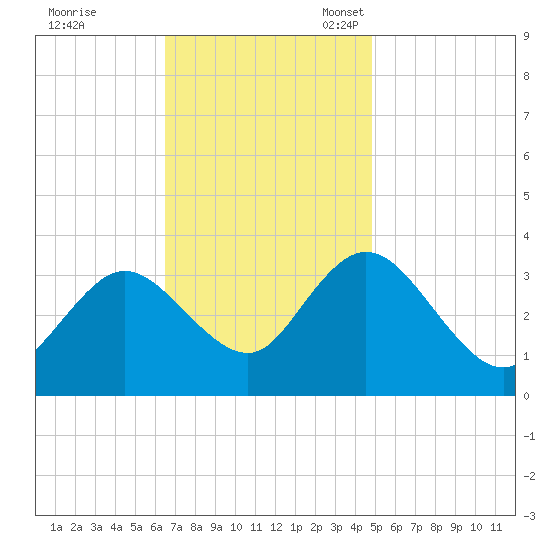 Steelmanville tide chart for Tuesday, November 7, 2023
