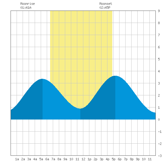 Steelmanville tide chart for Wednesday, November 8, 2023