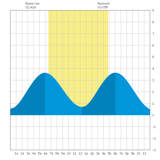 Steelmanville tide chart for Thursday, November 9, 2023