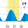 Steelmanville tide chart for Thursday, December 14, 2023