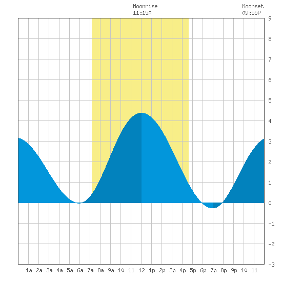 Steelmanville tide chart for Sunday, December 17, 2023