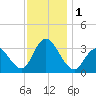 Steelmanville tide chart for Friday, December 1, 2023