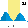 Steelmanville tide chart for Friday, December 22, 2023