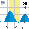 Steelmanville tide chart for Tuesday, December 26, 2023