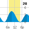 Steelmanville tide chart for Thursday, December 28, 2023