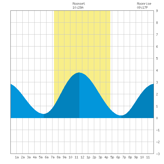Steelmanville tide chart for Sunday, December 31, 2023