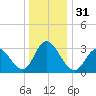 Steelmanville tide chart for Sunday, December 31, 2023