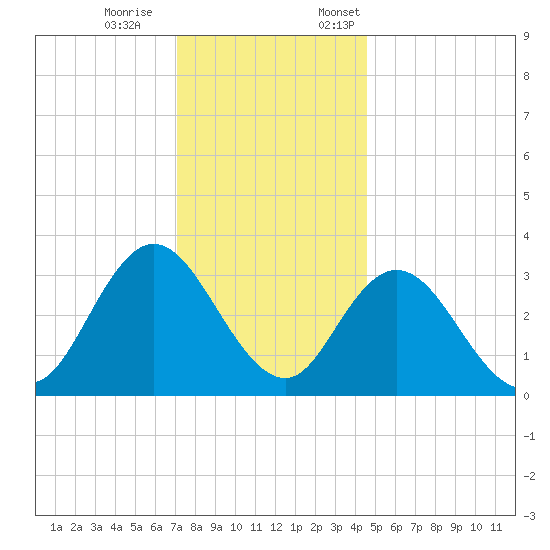 Steelmanville tide chart for Saturday, December 9, 2023