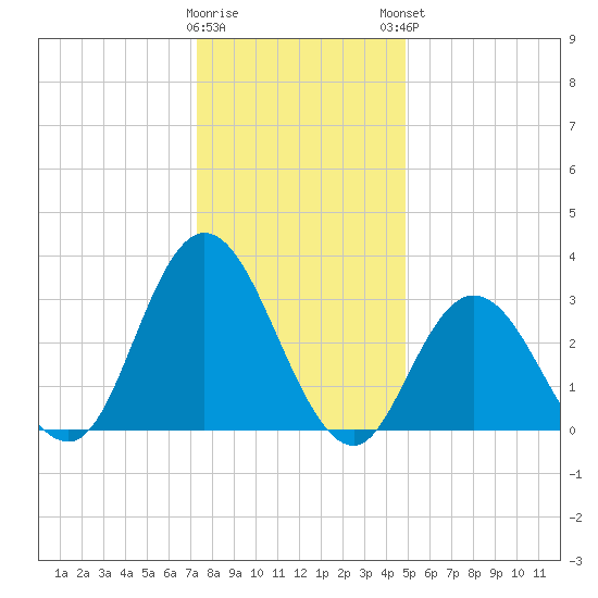 Steelmanville tide chart for Wednesday, January 10, 2024