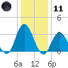 Steelmanville tide chart for Thursday, January 11, 2024