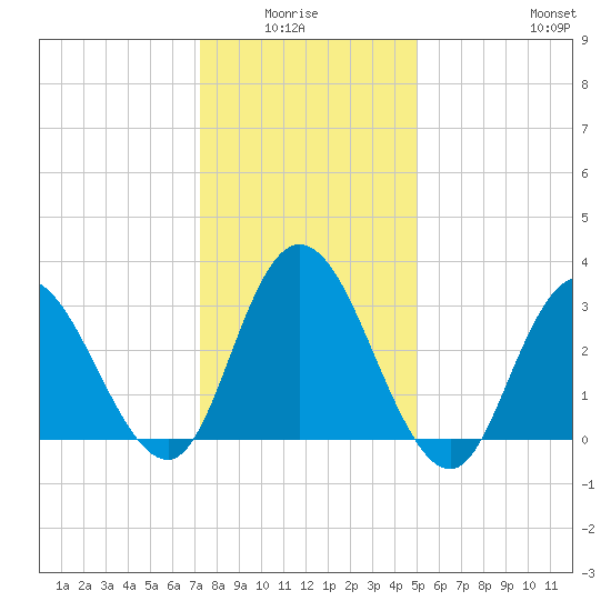 Steelmanville tide chart for Monday, January 15, 2024