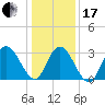 Steelmanville tide chart for Wednesday, January 17, 2024