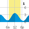 Steelmanville tide chart for Monday, January 1, 2024