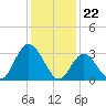Steelmanville tide chart for Monday, January 22, 2024