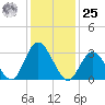 Steelmanville tide chart for Thursday, January 25, 2024