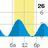 Steelmanville tide chart for Friday, January 26, 2024