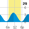 Steelmanville tide chart for Monday, January 29, 2024