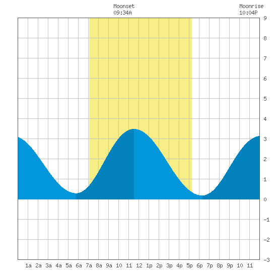 Steelmanville tide chart for Tuesday, January 30, 2024