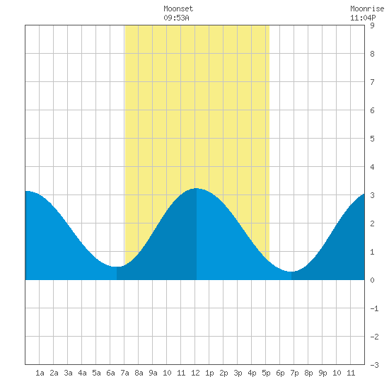 Steelmanville tide chart for Wednesday, January 31, 2024