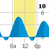 Steelmanville tide chart for Saturday, February 10, 2024