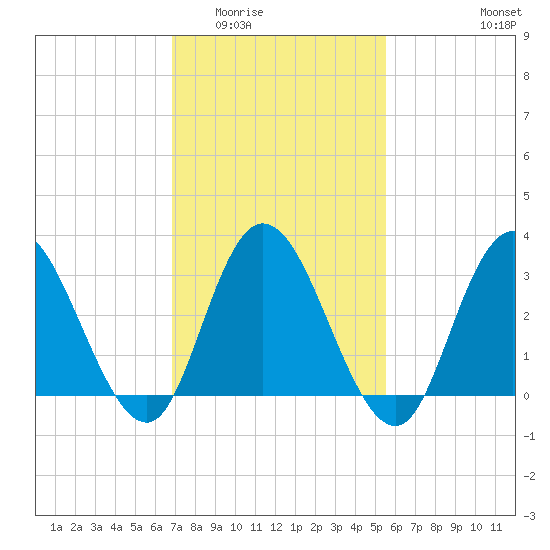 Steelmanville tide chart for Tuesday, February 13, 2024