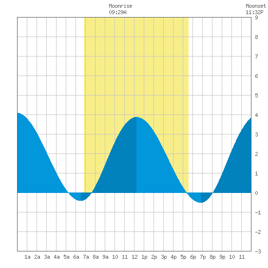 Steelmanville tide chart for Wednesday, February 14, 2024