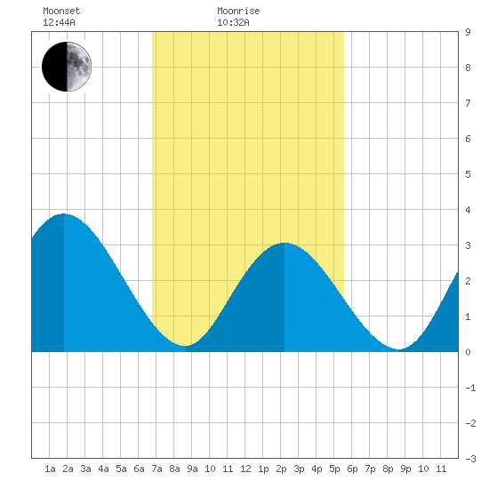 Steelmanville tide chart for Friday, February 16, 2024