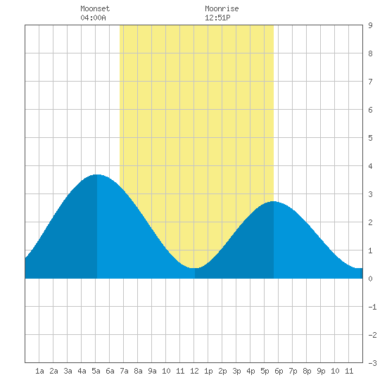 Steelmanville tide chart for Monday, February 19, 2024