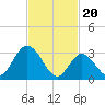 Steelmanville tide chart for Tuesday, February 20, 2024