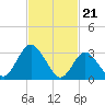 Steelmanville tide chart for Wednesday, February 21, 2024