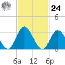 Steelmanville tide chart for Saturday, February 24, 2024