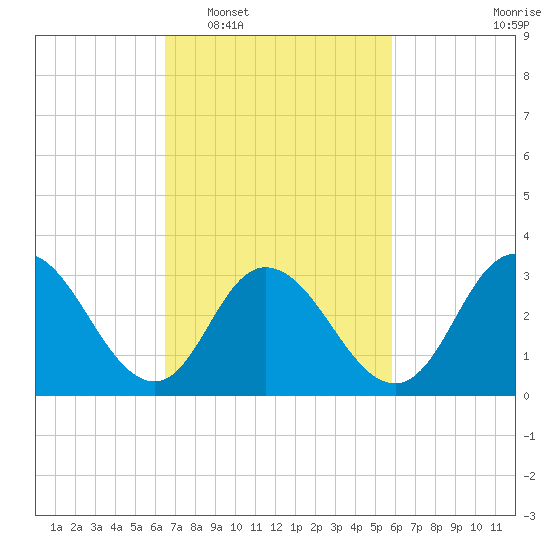 Steelmanville tide chart for Thursday, February 29, 2024