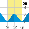 Steelmanville tide chart for Thursday, February 29, 2024