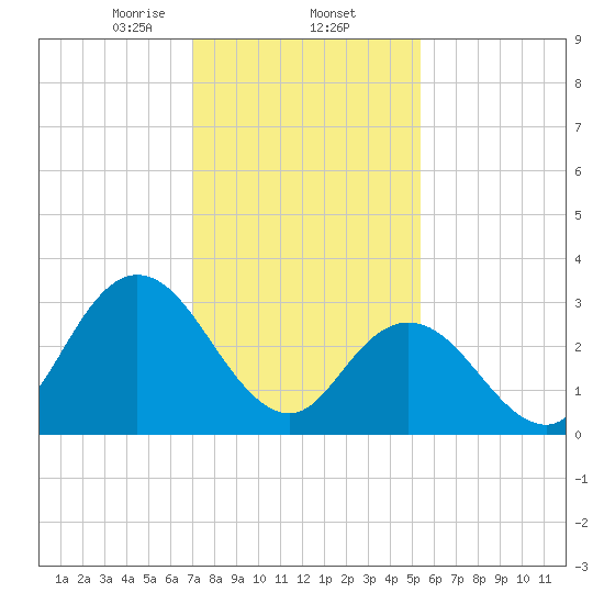 Steelmanville tide chart for Monday, February 5, 2024