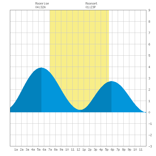 Steelmanville tide chart for Tuesday, February 6, 2024