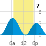 Steelmanville tide chart for Wednesday, February 7, 2024