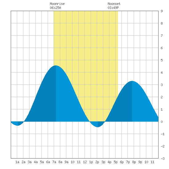 Steelmanville tide chart for Thursday, February 8, 2024