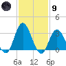 Steelmanville tide chart for Friday, February 9, 2024