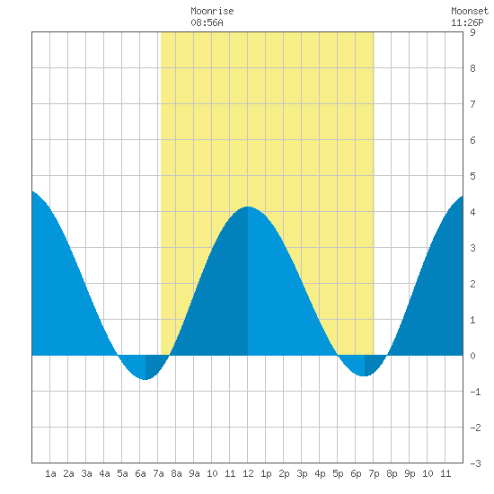 Steelmanville tide chart for Wednesday, March 13, 2024