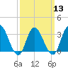 Steelmanville tide chart for Wednesday, March 13, 2024
