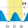 Steelmanville tide chart for Thursday, March 14, 2024