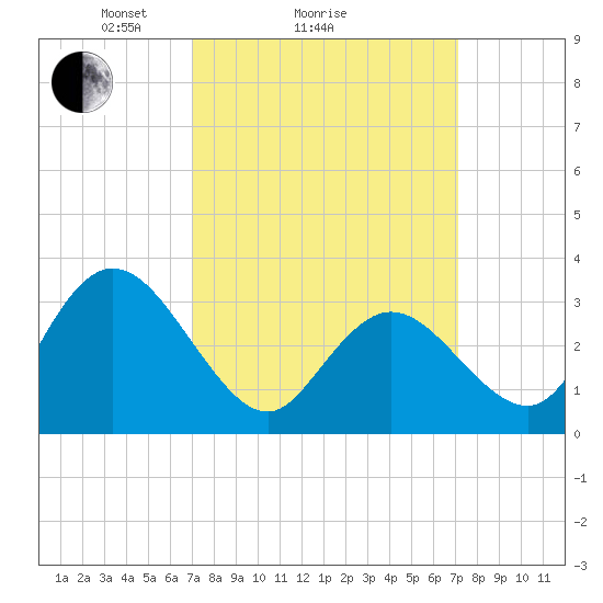 Steelmanville tide chart for Sunday, March 17, 2024