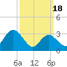 Steelmanville tide chart for Monday, March 18, 2024